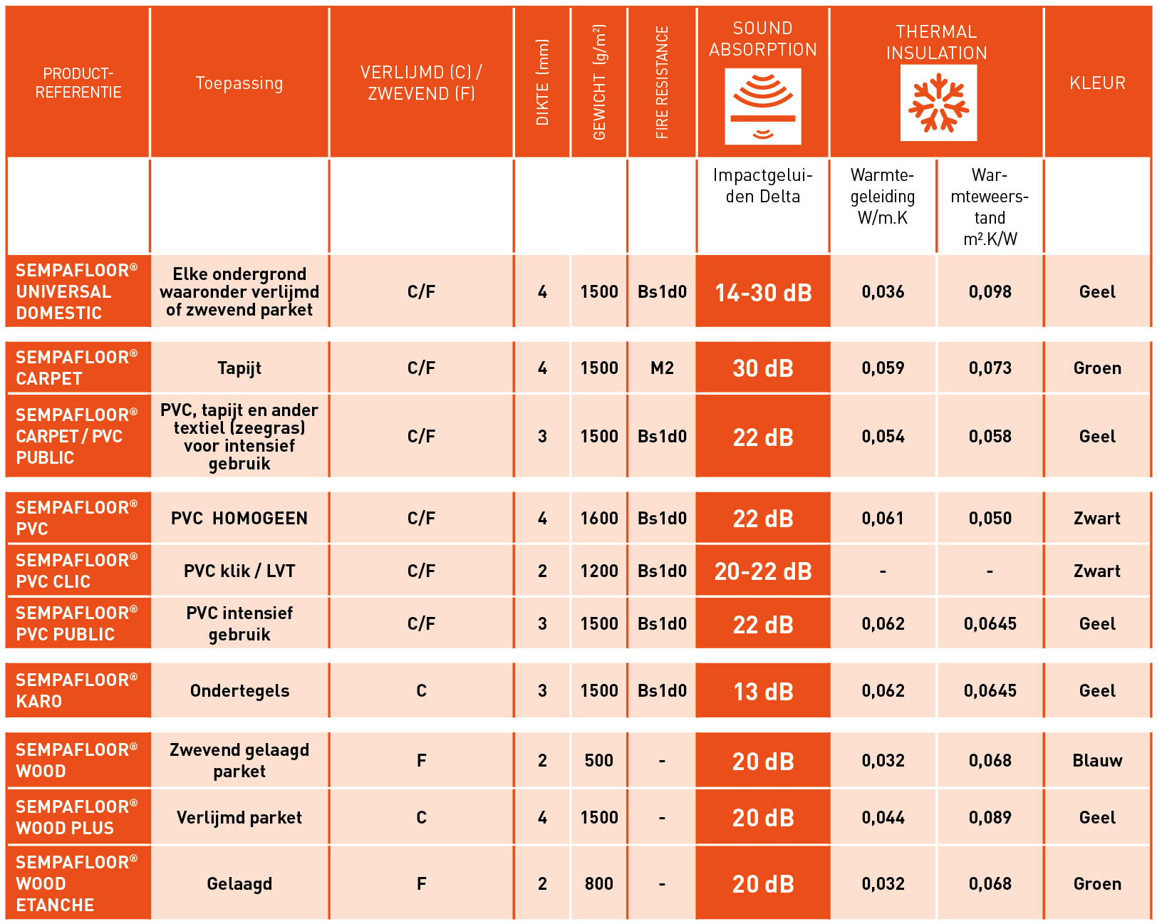 This table shows the main technical characteristics in terms of soundproofing and thermal insulation for products in the SempaFloor range.