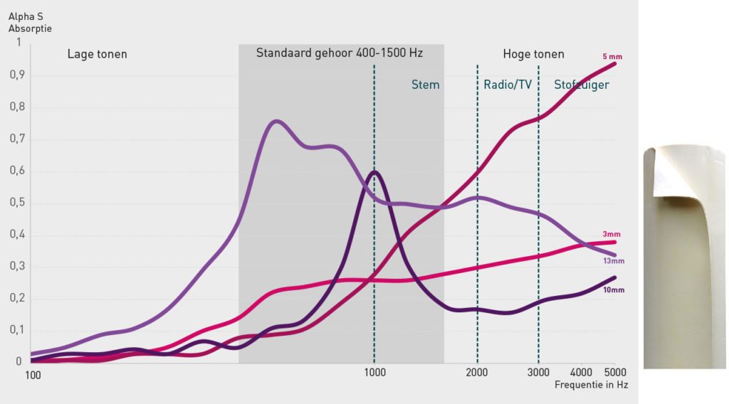 Ontdek de prestatie van SempaTap op het gebied van geluidsabsorptie voor lage, midden en hoge frequenties (en Hertz-Hz).