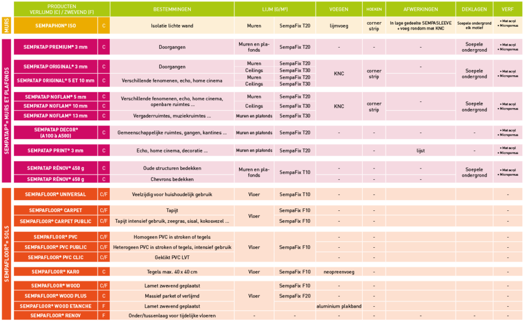 In deze tabel vindt u de aanvullende producten (lijm, voeg, coating, afwerking) voor een geslaagde plaatsing van de isolerende producten SempaPhon, SempaTap et SempaFloor.