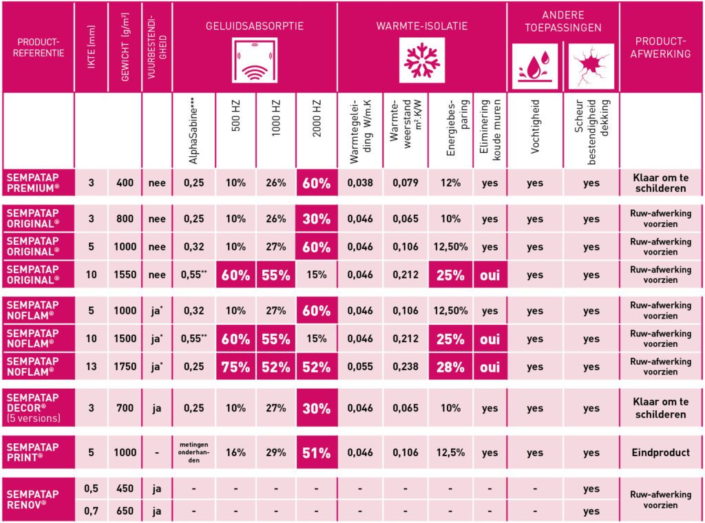 In deze tabel vindt u de voornaamste technische kenmerken op het gebied van warmte-isolatie en geluidsabsorptie van de producten uit het assortiment SempaTap.